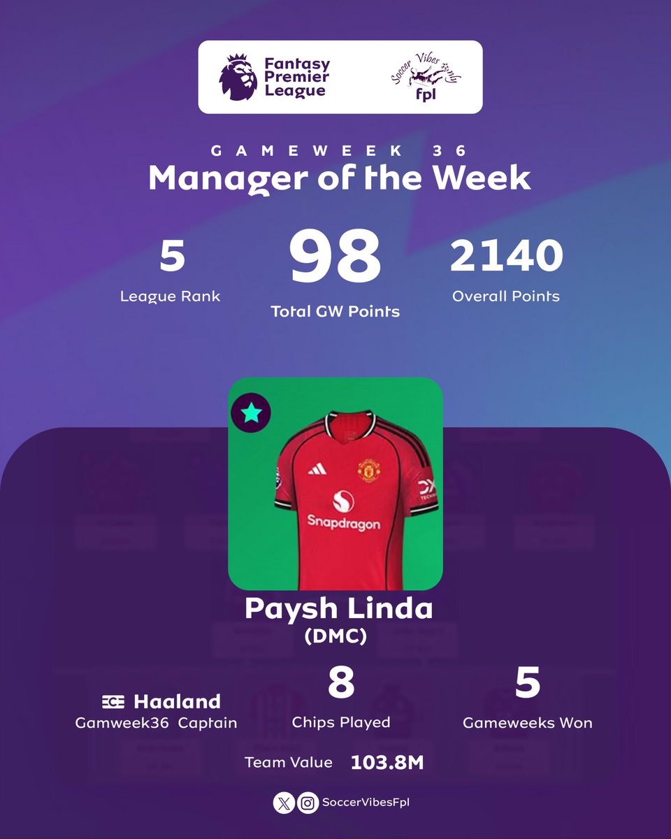 SoccerVibesFPL's tweet photo. DMC is officially the GW36 Manager and the levels are actually scary. 👑
98 points? Paysh Linda really orchestrated a masterpiece while the rest of the league was overthinking every transfer. The hierarchy is being reset in real-time. 📈🧊
Watch the climb. 🥂 https://t.co/unkVNTc4iX