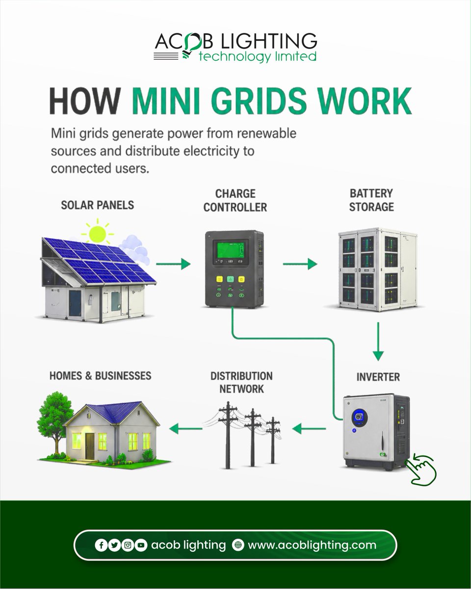 AcobLimited's tweet photo. The Future is Decentralized Energy

Mini grids are more than power systems. They are tools for economic growth, empowerment, and transformation. 

At ACOB Lighting Technology Limited, we are committed to advancing innovative energy https://t.co/2eW9dCbYf4