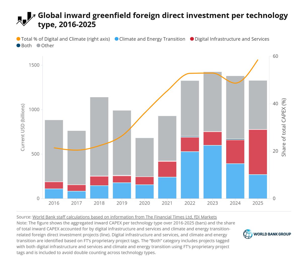 World Bank Data tweet media