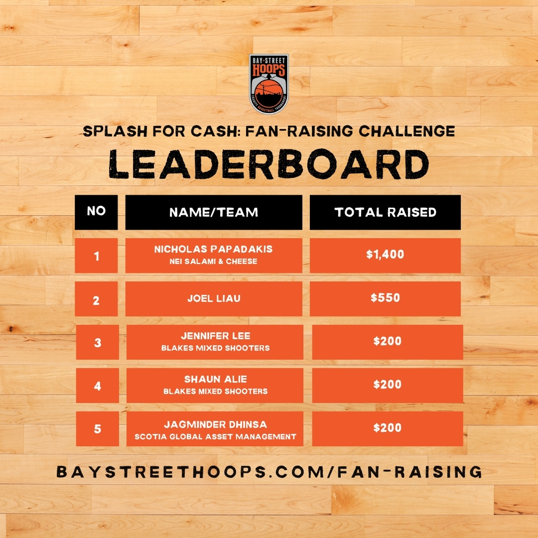 BayStreetHoops's tweet photo. The Fan-Raising Challenge is back! The top 5 fan-raisers will have the opportunity to win $40,000 during the lunchtime three-point shoot-out contest on May 30.

Learn more at https://t.co/tANLLk3IIz
#BayStreetHoops #basketball #basketballtournament #charitytournament https://t.co/n8118rA2b0