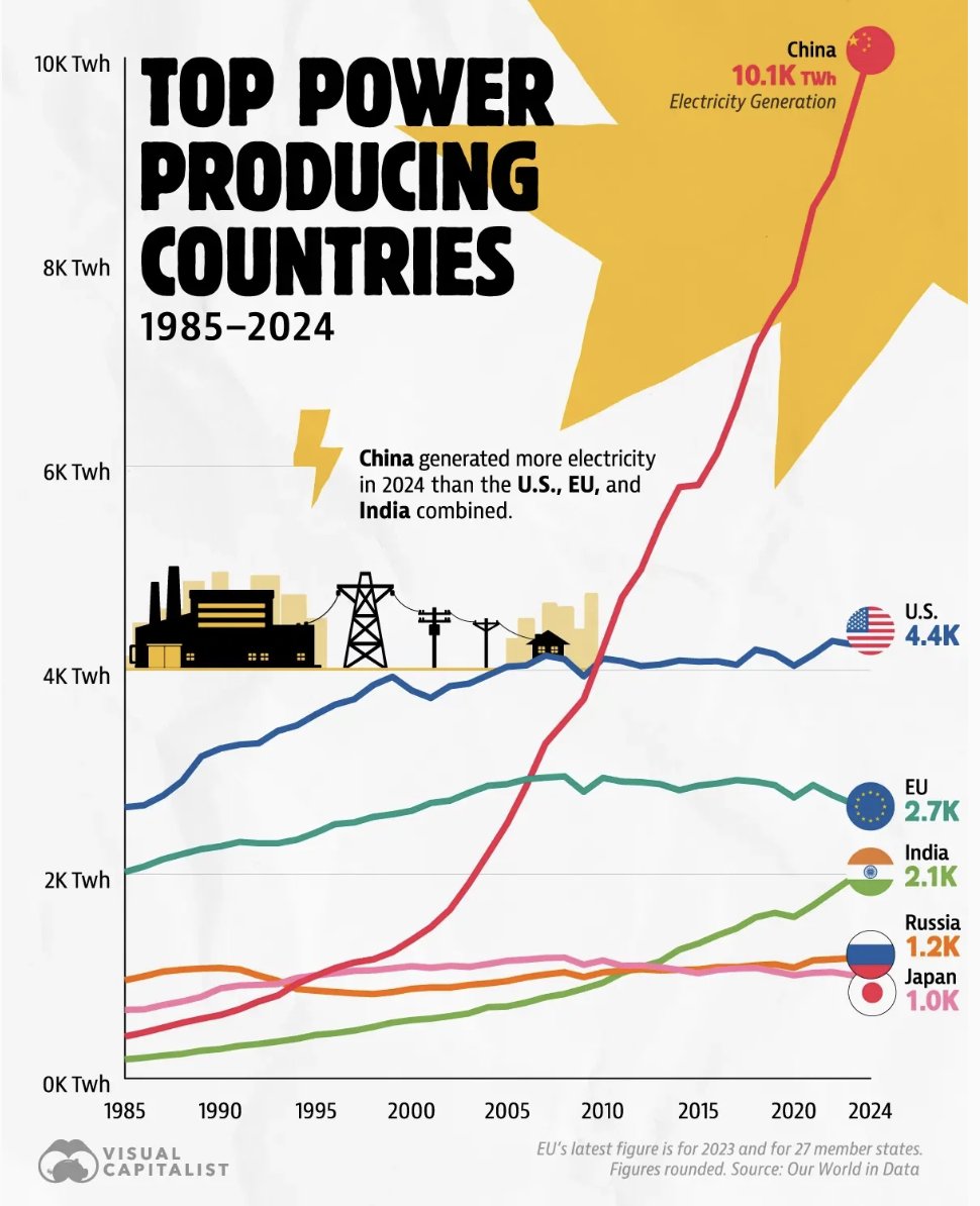 Prithvir12's tweet photo. Rome looked hopeless against Carthage in 260BC.

Carthage had the wealth, fleet, trade networks, and technology.

Today, China is leading on electricity generation, trade networks, and purchasing power parity.

Sicily was the flashpoint then.

Taiwan is today.

How do we avoid the Thucydides trap?