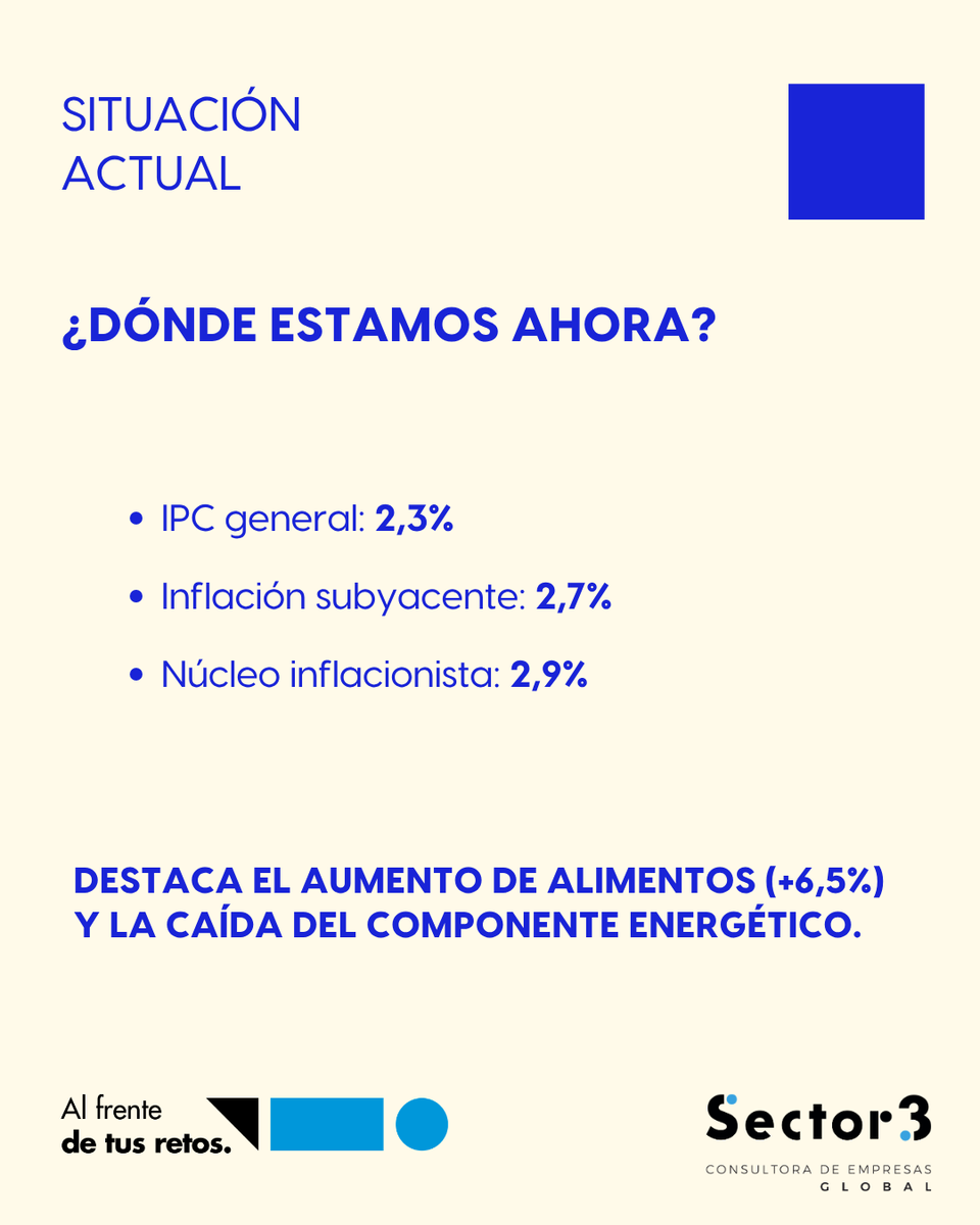 Sector3SAP's tweet photo. Inflación 2026: cómo puede afectar a tu negocio y qué conviene revisar.
Las últimas previsiones apuntan a un escenario de inflación moderada, pero con tensiones persistentes en costes estructurales como alimentación, transporte o materias primas. https://t.co/mRL6jVnEDi