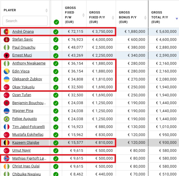 zappenes's tweet photo. Total 12.3m €. Aciklanan Ruslan 1.2m €. Kalan 11.1m €.
5 adet, maasi max 1m € olacak sekilde 11 kalitesinde, 23-27 yas araliginda,
5 adet, maasi max 500k € olacak sekilde rotasyon oyuncusu, 19-23 yas araliginda,
Total +5m € maas bütcesi  mevcuttan + verecek sekilde olmali https://t.co/kQqyWXNaFl