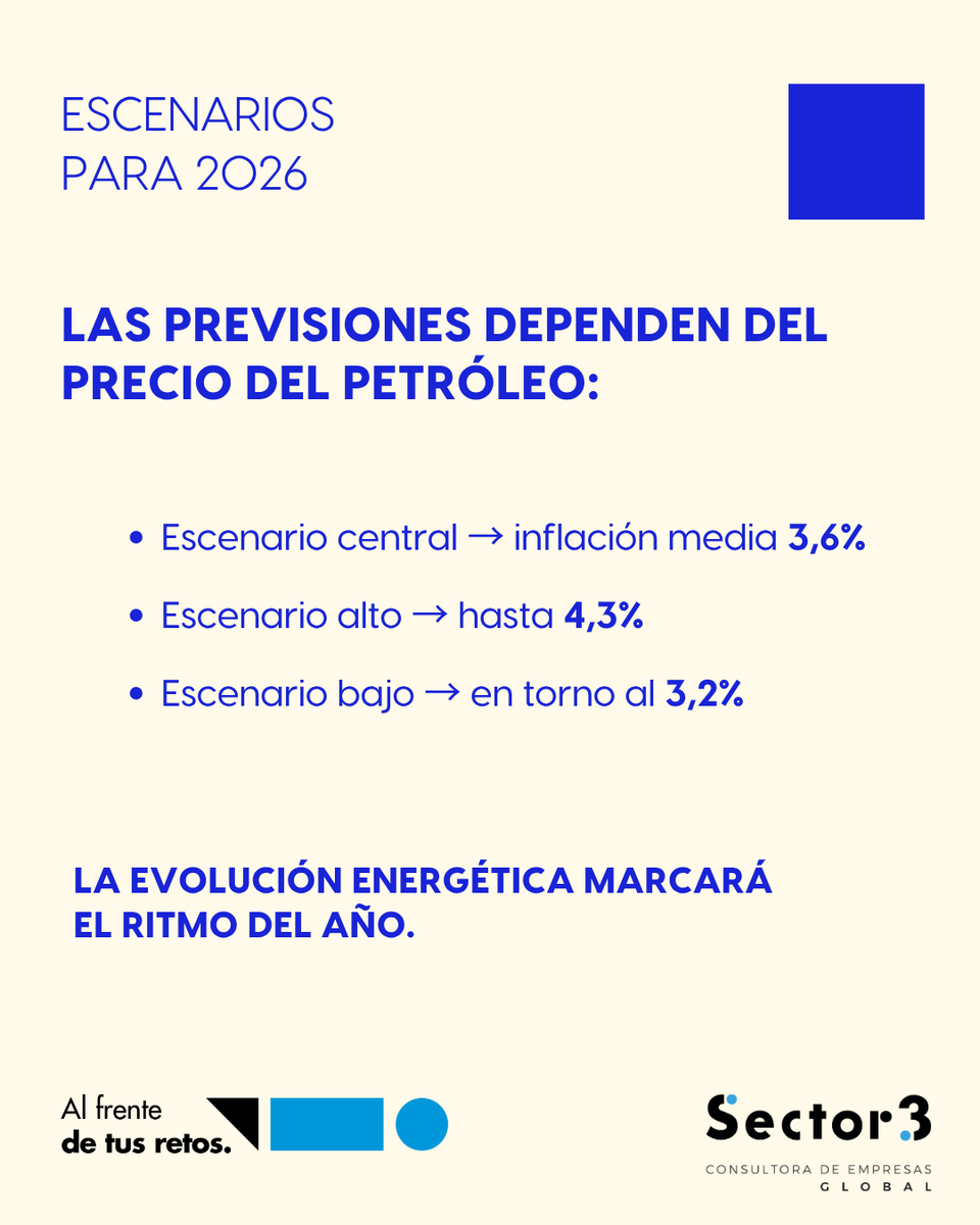 Sector3SAP's tweet photo. Inflación 2026: cómo puede afectar a tu negocio y qué conviene revisar.
Las últimas previsiones apuntan a un escenario de inflación moderada, pero con tensiones persistentes en costes estructurales como alimentación, transporte o materias primas. https://t.co/mRL6jVnEDi