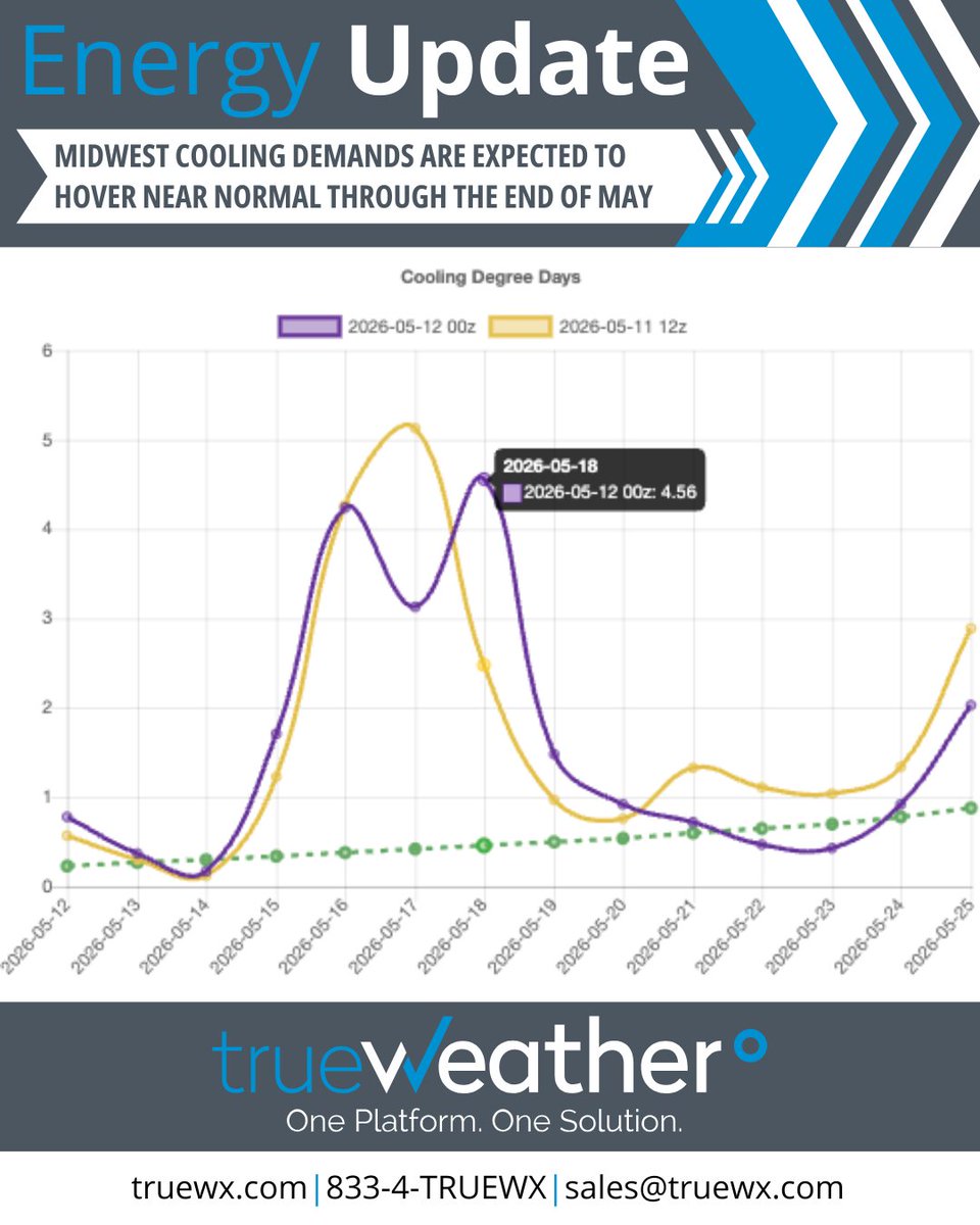 #𝗘𝗡𝗘𝗥𝗚𝗬 𝗨𝗣𝗗𝗔𝗧𝗘 - The #Midwest is expected to see temps hover near ...