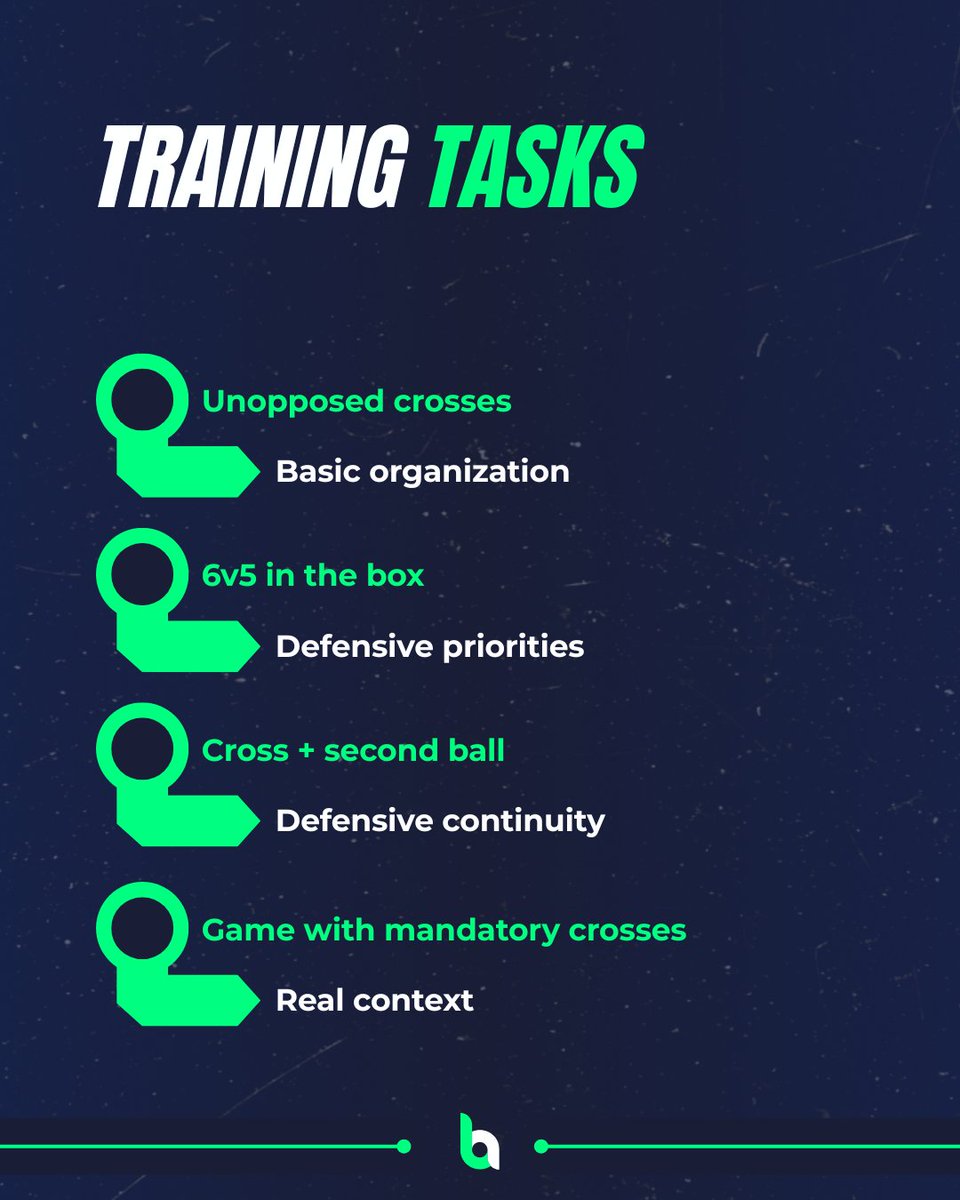 EnBcoach's tweet photo. 📘 In this Dribble, we show you how to:

✔️ Organize defensive structure in the box
✔️ Define roles by zones
✔️ Train decision-making in crosses
✔️ Control second balls

Comment “CROSSES” and we’ll send you the complete Dribble

#bcoach #youthfootball #footballtactics https://t.co/60BQB0TdAk
