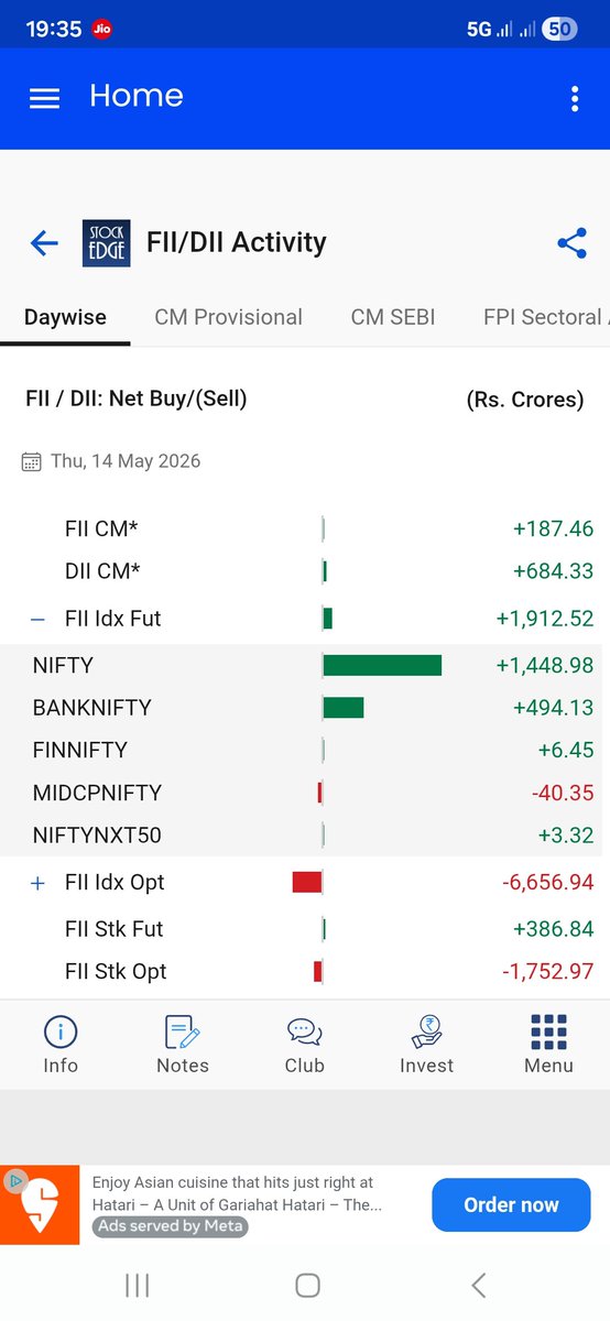 TradeInvest11's tweet photo. Iti khushi #fii #dii https://t.co/qsW7vNsDm5