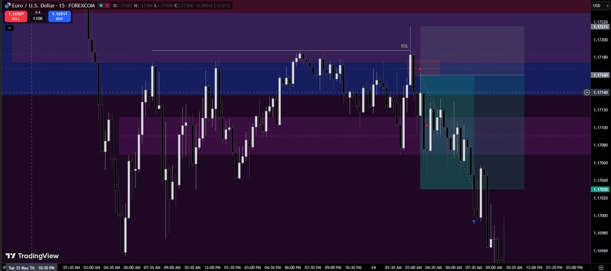ibrahimarshad_'s tweet photo. Clean trade today....
.
.
.
.
.
.
$eurusd https://t.co/vQN9Wxtyvf