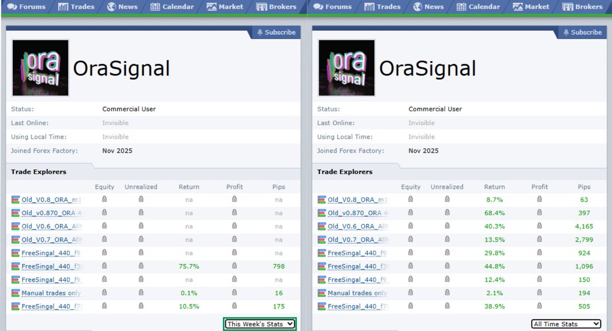 AVA_Verse's tweet photo. #ORAAI is harvesting pips across this week β and the previous ones as well ππ
Live statistics on ForexFactory β honest, transparent, real-time:
ForexFactory ORA Statistics
All lots are simultaneously published in TG.
#Long story #short:
ORA is on fire π¦Ύ
Follow us π€ and repost π€
More details: https://t.co/9DhSIErtDT