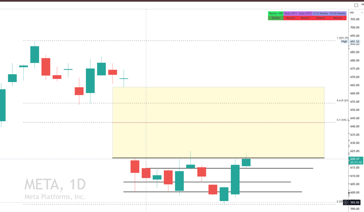 TenetCharts's tweet photo. $META
Gap Fill trade loading vs 600 
@ripster47 @TENETTRADEGROUP @tenet_research https://t.co/uoOQO7v9AL