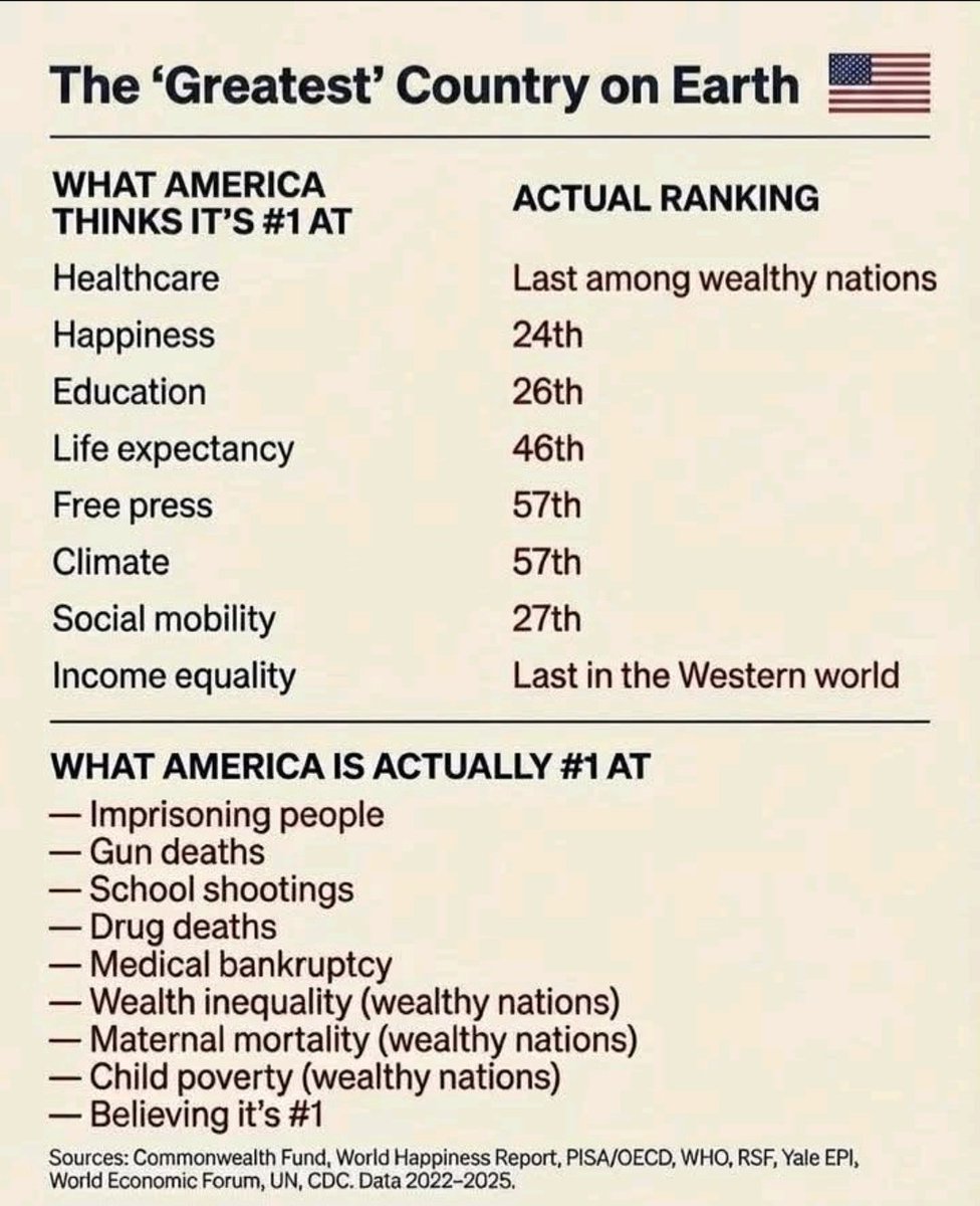 kbick968's tweet photo. @RandyRitchie12 @em_Lazzy early meta-analyses ( by Jost et al., 2003) primarily linked threat-sensitivity to conservatism, newer research suggests that the type of threat matters.
Right-wing orientations often correlate with concerns regarding cultural stability and physical safety. They scared of change https://t.co/qcD3zeSxZL
