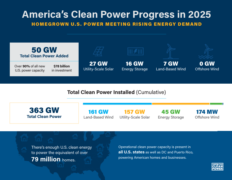 USCleanPower's tweet photo. The data tells the story. Homegrown U.S. power is meeting rising energy demand across the country. 2025 was a record year for clean power added to the grid, despite political headwinds. 

Read more in our Annual Report:  https://t.co/RqIU41Uv1a https://t.co/ooH1avFp9y