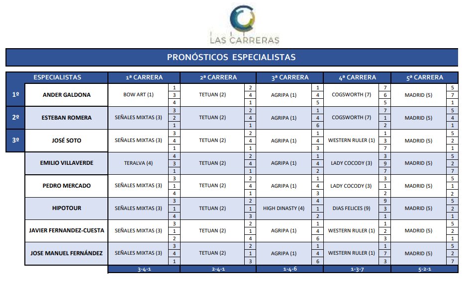 Las Carreras tweet media