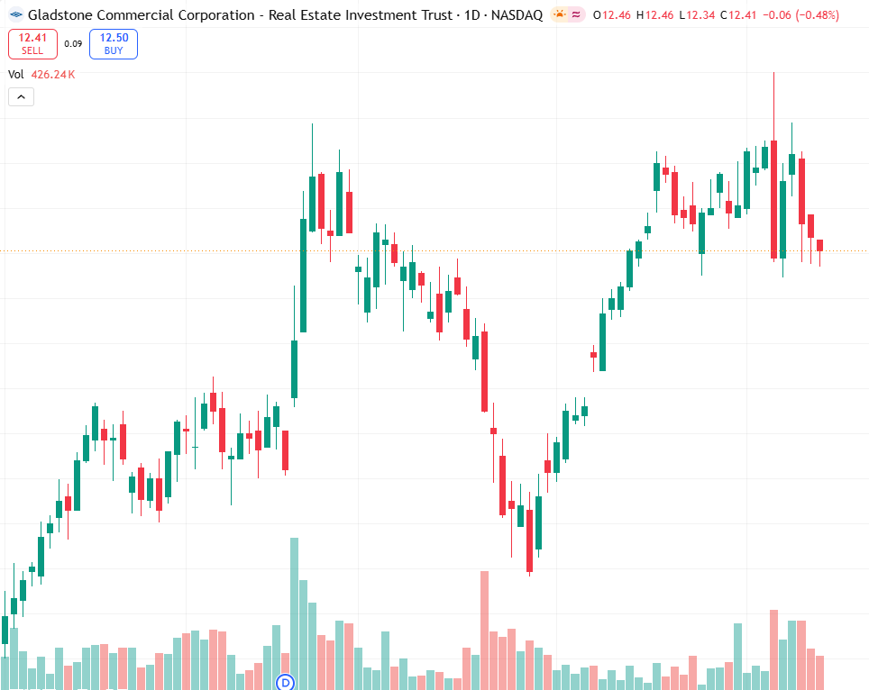 barese05's tweet photo. GOOD REIT shows 98.7% occupancy, 1.8𝐵𝑎𝑠𝑠𝑒𝑡𝑠,691.8Bassets,6912.30, resistance ~13.20.
Risk: rate-sensitive sector jitters.
GOOD #REITs #NASDAQ https://t.co/nUkA5jZlsg