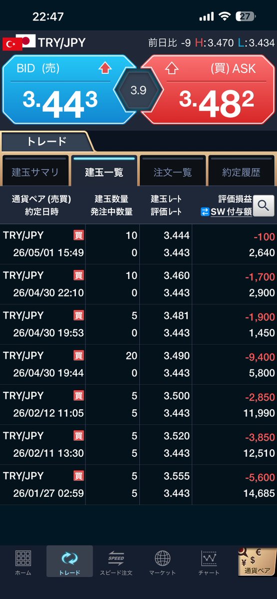 wank0roo's tweet photo. スワップ生活大作戦
トルコリラを追加で3.444（10枚）、3.460（10枚）、3.481（5枚）、3.490（20枚）の合計45枚を買いました。
現在トルコリラで60枚で1日当たり1620円も貰える生活になってしまいました。 https://t.co/QpapXOMGPU