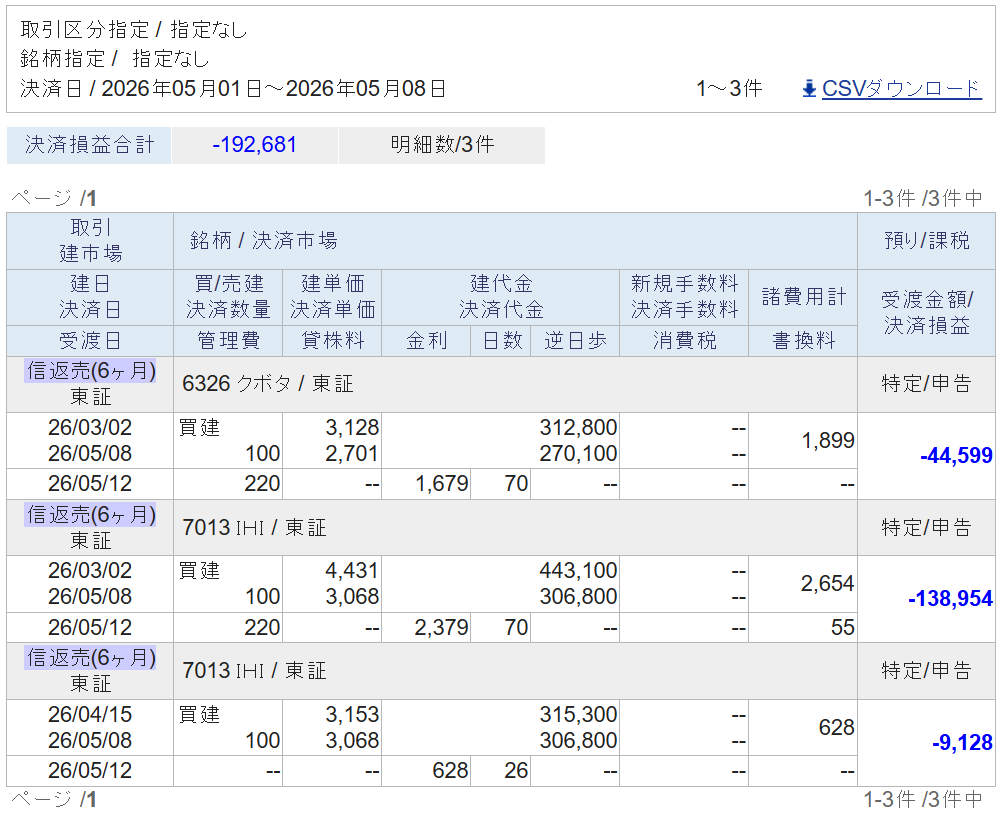 MiserX81437449's tweet photo. 5/8 信用返済分2銘柄（クボタ、IHI）
決済損益合計 -192,68

決算発表前に損切撤退。
特にIHIはもっと早くに見切りをつけるべきだった。 https://t.co/ubCJXTl4tR