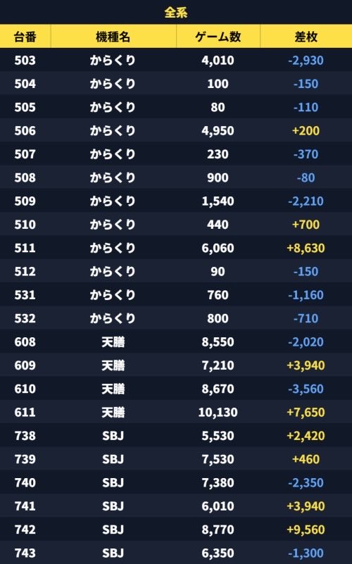 5/14 ガーデン戸塚 結果🔥 🌈AI脳トレ 抽選40人 ✓全系(3機種