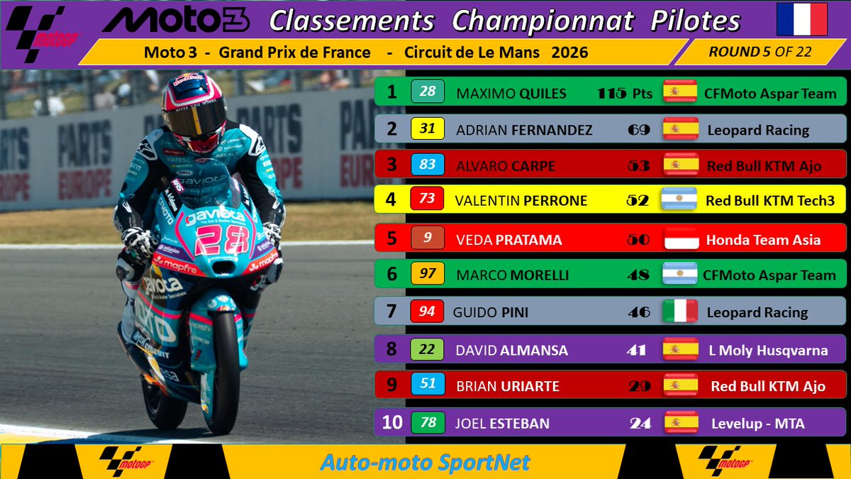 romefabrice62's tweet photo. Moto 3 - Grand Prix de France 2026
Máximo Quiles 🇪🇸  Leader au Championnat
Circuit de Le Mans (France) - Championnat Pilotes
#MotoGP26 / #Moto2 / #Moto3 / #MotoGP / #CircuitBugatti / #Bugatti / #Francegp / #FrenchGP🇫🇷 https://t.co/9ahcXFgLLU