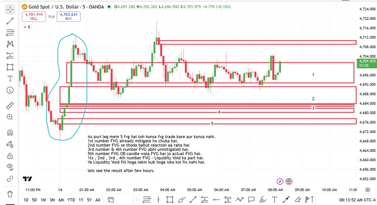 researchmantra0's tweet photo. #learningseries108

#post79 

Difference between #liquidityvoid & #FVG

Chart example of #Gold. 

Read the chart..... 

top ke sare FVG #liquidityvoid ka part the aur #liquidityvoid ko fill hona hota hai ye jaruri nahi ki immediately hoga but hoga jarur... yaha iss chart mein ye immediately ho gya hai ...

FVG hamesha OB ke sath hota hai. 

Agar bahut bada displacement kahi se aaya hai aur usme khub sare FVG bante ja rahe hai toh toh jo FVG OB ke sath hai uss per hi trust karo wo hi strongest FVG hai. 

yaha market ne upside ke sabhi FVG per retailers ko buy karwa karwa kar trap kiya aur market ko last FVG tak le kar aa gya.

bus yahi farak hai #FVG aur #liquidityvoid mein.