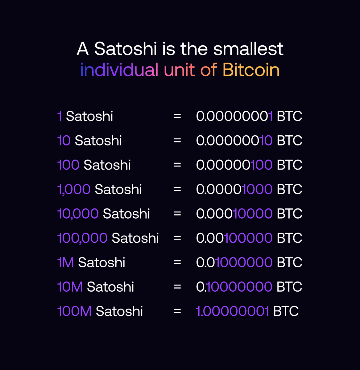 ixfiexchange's tweet photo. You don’t need thousands to own Bitcoin.

You don’t even need hundreds.

Bitcoin is divisible down to 0.00000001 - one Satoshi.

Here’s what that really looks like 👇 https://t.co/2pnqX8Swui