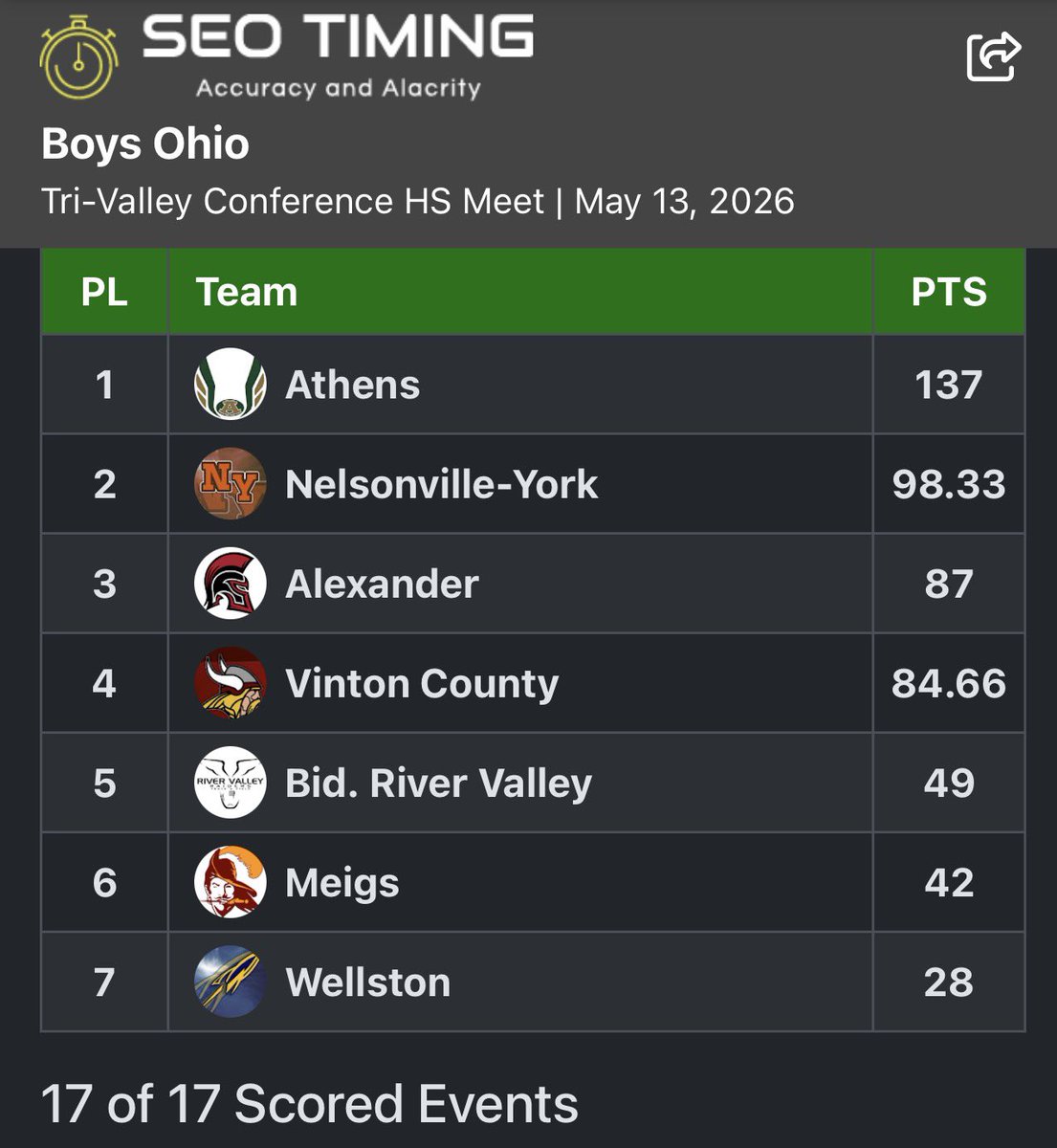 Athens_Track's tweet photo. ๐จTVC OHIO CHAMPS๐จ
Athens Boys are the 2026 TVC Ohio Track & Field Champs!
7-Peat!
15 Total TVC Ohio Championships ๐๐๐๐๐๐๐๐๐๐๐๐๐๐๐
1st Place๐ฅEvent finishers: 6x
2nd place๐ฅEvent finishers: 7x
#CTA
#BulldogStrong ๐ถ๐ช๐๐ https://t.co/G2BtP2uVN9