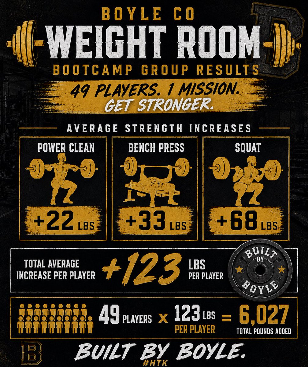 CoachHaddix11's tweet photo. Shoutout to all of our players for the hard work and commitment they continue to show every single morning at 6:45 AM in the weight room. The growth doesn’t happen by accident — it comes from discipline, sacrifice, and choosing to work when most people are still asleep.

A huge shoutout as well to Coach Tyler Wayne Ray for the energy and leadership he brings every day as he pushes our guys in the weight room. His passion and consistency help set the tone for our program.

Very blessed to have a GREAT staff that challenges and pushes each other daily to make sure our players are being developed in ALL areas of life — on the field, in the classroom, and as young men.

Proud of this group. The work continues.

GO REBELS!!!
#HTK