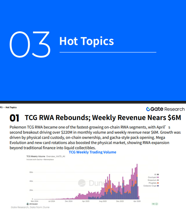 Cointelegraph's tweet photo. ⚡️ INSIGHT: Gate Research says crypto markets climbed in April despite volatility.

Pokémon TCG RWAs hit record volumes while Aave faced its worst liquidity crisis. https://t.co/wToz41qKAj