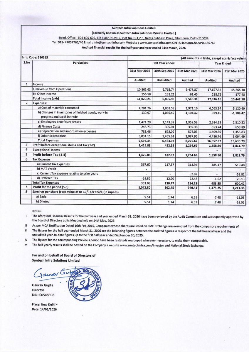 nileshkurhade's tweet photo. 📌 Suntech Infra Solutions Limited informed the exchange about its approval for the financial results for the period ended March 31, 2026. #SME #SUNTECH 📄🧾 https://t.co/kTRvzsIXmX