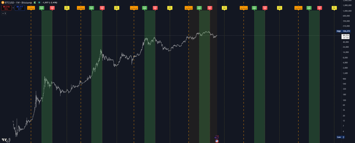 PJRocket's tweet photo. This Bitcoin cycle map is all you need.🧵

Most people trade based on emotions. I trade based on the Halving math. 📉📈

I’ve mapped out every Profit Zone and DCA period for the next years.

Here is the breakdown: 👇 https://t.co/2i9vKAGxlN