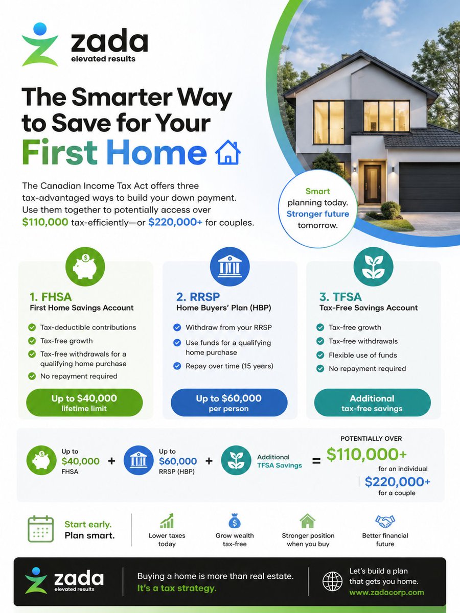 CashQueen55's tweet photo. Most Canadians don’t realize the Income Tax Act now offers 3 tax-advantaged ways to save for a home down payment 🇨🇦🏡

➡️ FHSA
➡️ RRSP Home Buyers’ Plan
➡️ TFSA

Combined strategically, individuals could potentially access $110K+ tax-efficiently ($220K+ for couples).

#FHSA https://t.co/9vsub2d9JH