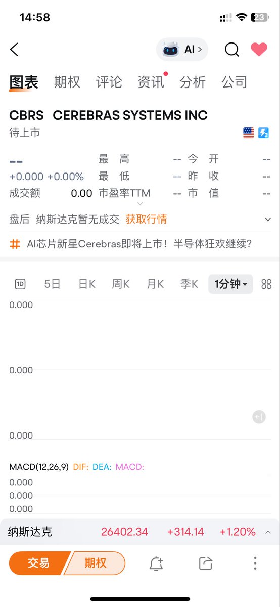 QueenCeth's tweet photo. 英伟达挑战者Cerebras上市在即
AI芯片公司Cerebras将于5月14日登陆纳斯达克。 最终定价或达每股185美元，再度突破150-160美元修订区 间，认购超额逾20倍，募资约55.5亿，完全稀释后估值逼 近490亿。2025财年公司营收5.1亿美元、净利润8790万 美元，完成由亏转盈跨越。 https://t.co/qZZFzLsHJS