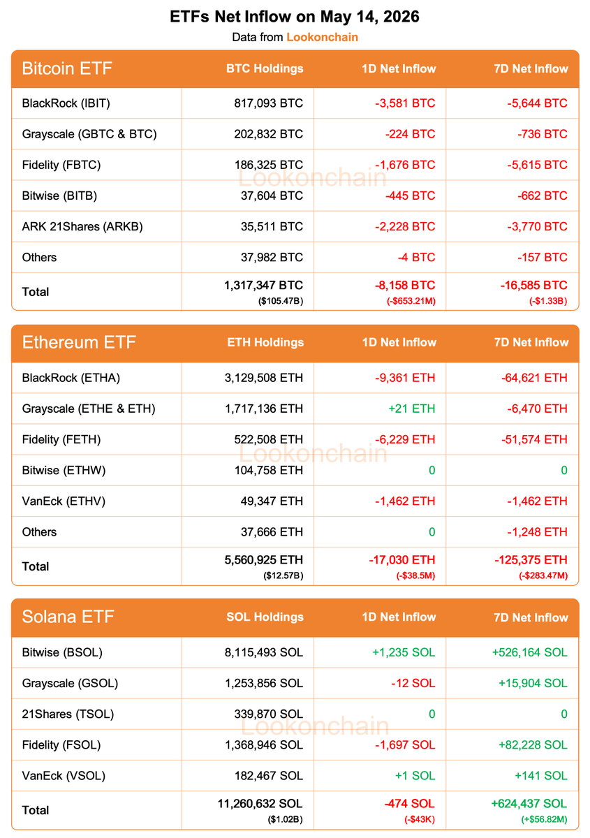 @lookonchain ayaa tweet muhiim ah ka qoray $BTC $ETH $SOL