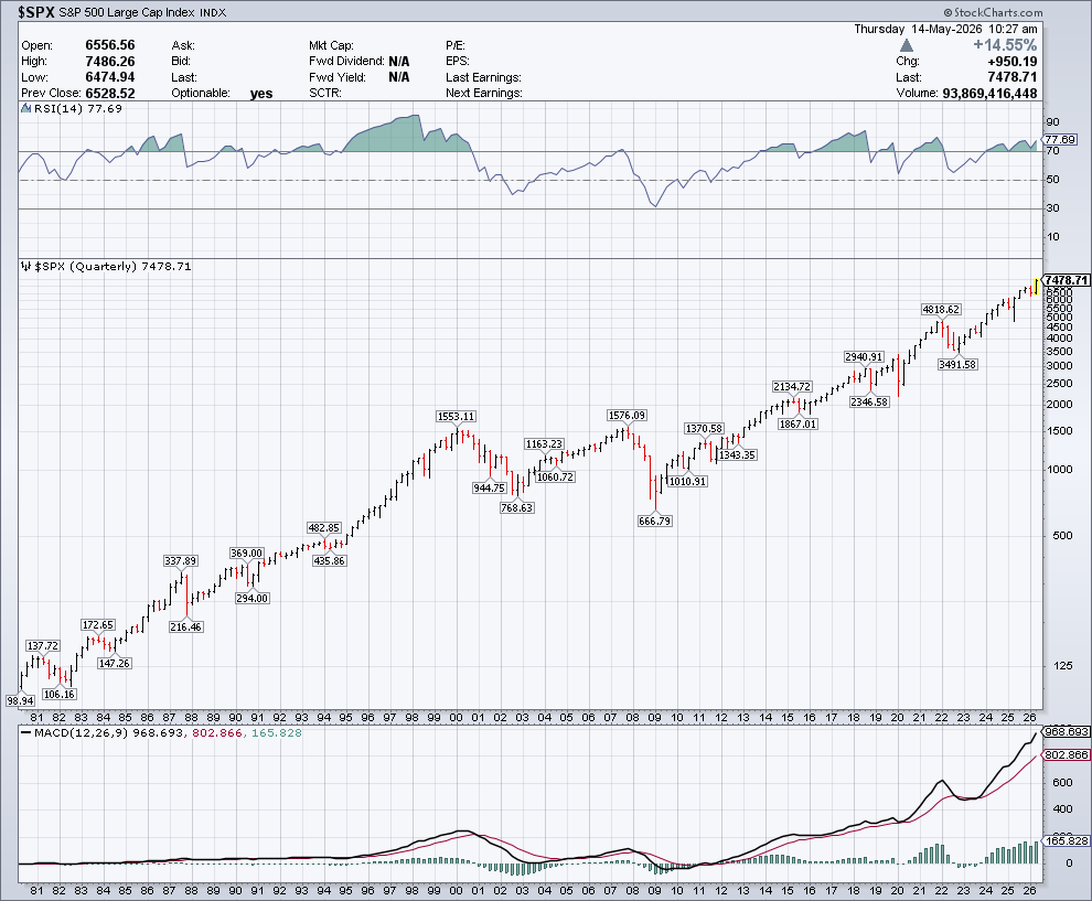 SPX #SPX500 ------All eyes on 7535---7535 !! •Now 3 consecutive