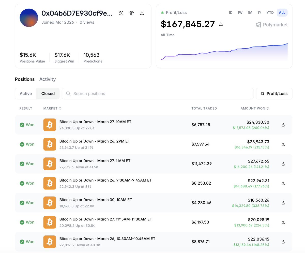 BimbaCrypto's tweet photo. 🧠 I FOUND A CLAUDE BOT ON POLYMARKET: 10,561 TRADES, $167K PROFIT - THE 20-40¢ BTC SCALPER

Meet 0x04b6D7E930cf9. Joined March 2026. 

> 10,561 predictions in ~2 months = ~200 trades/day.
> All‑time profit: $167,845

HIS BIGGEST WINS:

> BTC Up @ 27.8¢ → 24,330 shares → +$17,573 (+260%)
> BTC Up @ 31.7¢ → 23,943 shares → +$16,346 (+215%)
> BTC Down @ 41.5¢ → 27,672 shares → +$16,200 (+141%)
> BTC Up @ 36¢ → 22,942 shares → +$14,688 (+177%)
> BTC Up @ 22.8¢ → 18,560 shares → +$14,329 (+338%)

WHY THIS LOOKS LIKE A CLAUDE BOT

> 200+ trades/day - inhuman consistency
> Always buys the cheap side (20-40¢), never chases 99¢
> Wins 140-340% when right, especially on 20-30¢ entries
> Zero emotion, identical pattern across 10k+ trades
> Scales size up to 27k shares per window

THE STRATEGY

> Buys directional 5‑min BTC contracts at 20-40¢
> Wins 2-4× on cheap entries, compounds thousands of times
> No leverage, no narratives - just math

10,561 trades. $167k profit in ~2 months. 
Silently printing.