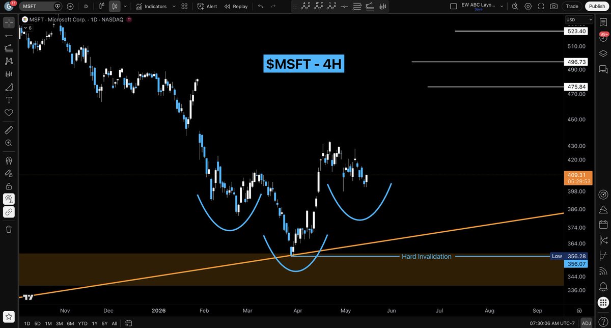 TheOneToCee's tweet photo. It may be time for $MSFT to do some moving, it’s been lagging behind the mags 

I have a longer term swing on this, would love to see it gain some upside 

Seems like a inverse head an shoulders 
In waves it’s a 1-2, hopefully w3 starts soon 🤞 

Bare minimum I’d want to see the gap down filled at ~$481