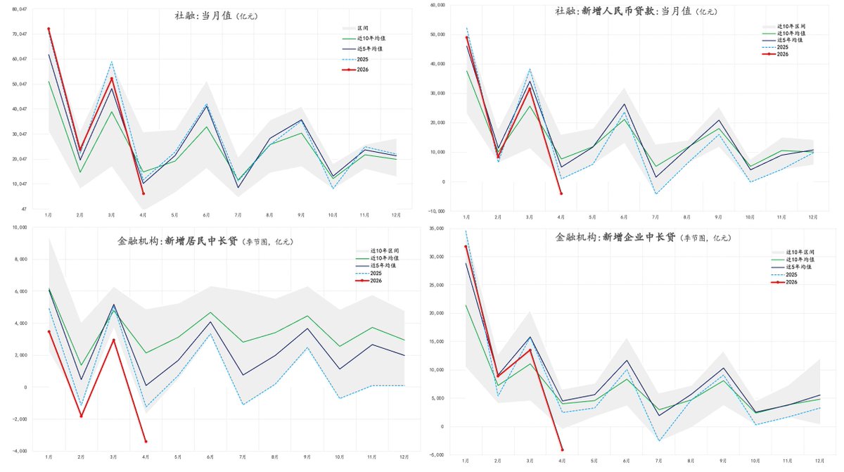 MacroMargin's tweet photo. 中国4月金融数据太差了，
居民中长贷、企业中长贷双双为负，且创近十年最低 https://t.co/wZQ5tB1Sqq