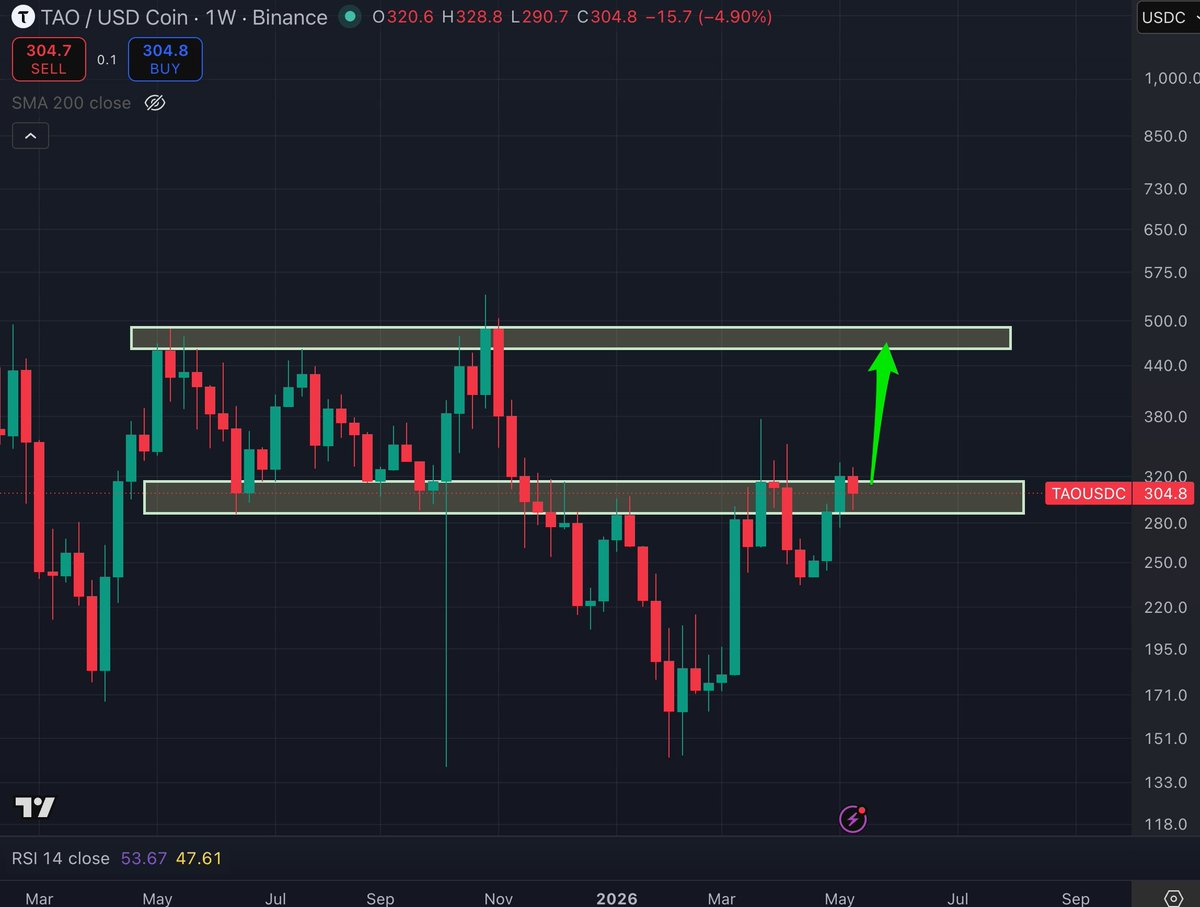 Rendoshi1's tweet photo. $TAO $500 🧲 https://t.co/mKZjLeEbKw