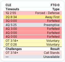 UtterHoops's tweet photo. Cleveland forfeited 4 timeouts last night and lost their only challenge...and won in OT! https://t.co/b6nlrIpzke