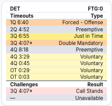 UtterHoops's tweet photo. Cleveland forfeited 4 timeouts last night and lost their only challenge...and won in OT! https://t.co/b6nlrIpzke