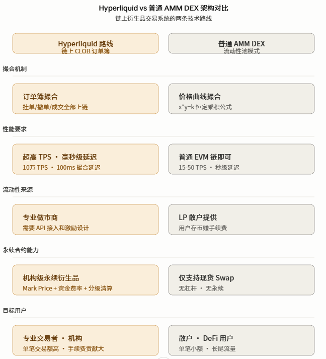 GOAT2_BTC's tweet photo. 做了 7、8 个 Hyperliquid 仿盘后，我发现：

链上永续最难的，从来不是合约。

而是上线之后能不能活过第一周。

下面是我碰到过最容易死的四个坑。

1.订单簿完全上链

很多团队以为：

把链下撮合逻辑抄到 Solidity 里就完了。

结果做出来一跑：

单笔挂单 Gas 几十美金
撮合延迟按秒算
然后告诉甲方：
“链上就是这样的。”
不是的。

Hyperliquid 能跑通，
是因为底层根本不是普通 EVM。

HyperBFT 共识 + 自定义状态机，
订单簿本身就是原生数据结构，
挂单 / 撤单 / 成交很多都不是普通合约调用。

普通 EVM 链硬跑完全链上订单簿？
TPS 上限
Gas 经济模型
状态膨胀

这三件事一卡，
撮合延迟根本下不来。
所以我们后面基本不硬卷这个。
要么：

基于 OP Stack / Cosmos SDK 自建 AppChain，
把订单簿做成原生模块，
核心撮合直接写进共识层。

要么：
走“链下高频撮合 + 链上结算”的混合架构。
订单流链下毫秒级处理，
成交后批量上链做最终结算。

后一种上线快、成本低，
前一种 narrative 强，但开发复杂度更高。
看项目方目标定路线。

不是所有项目都适合硬做 Hyperliquid 那套。

2.永续合约真正难的是清算机制

开仓平仓谁都会写。
真正难的是：

极端行情来的时候，
系统会不会瞬间崩掉。

这里面最核心的是三层：

Mark Price
Funding Rate
清算引擎
很多团队直接拿现货 Last Price 做 Mark Price。

结果做市商一砸盘，
大量仓位瞬间被错误清算。
真正稳定的做法，
一定是：

Index Price + Premium Index 动态加权。

Funding Rate 也不是直接抄 Binance 参数。

Binance 能成立，
是因为它流动性深。

新盘流动性不够的时候，
Funding 公式设计不好，
做市商根本不愿意挂深度。

还有最容易死的地方：

清算机制。

很多项目没有“部分清算”。
结果价格偏离 5%，
清算引擎一触发，
整池仓位一次性扫光，
保险基金直接归零。

我们 2024 年真遇到过一次。

项目上线第一周，
被“压价 + 套利”组合直接打穿。
后来整个清算系统重写第二版才稳定。
现在我们的做法：

部分清算
→ ADL 自动减仓
→ 保险基金兜底

三层拆开做。
清算引擎单独模块化，
不和合约主逻辑耦合。

Mark Price 用多交易所加权，
偏离阈值动态调整。
ADL 也不是简单按盈利排序，
而是 PNL × 杠杆综合排序。

很多东西不是文档里学来的。

是被市场打过之后，
才真正知道哪里会死。

3.做市商集成

最反直觉的事：
Hyperliquid 真正的护城河，
其实不是技术。
而是做市商生态。

新盘上线第一天没有 MM，
订单簿就是一潭死水。

Bid / Ask 价差大到没人愿意吃。

散户进来一交易，
滑点直接把人劝退。

很多团队特别天真：
“技术写好了，
做市商自然会来。”
结果上线一个月，
没人挂单。
因为：

API 对不上
激励模型不对
账户隔离没做
收益路径不确定

做市商不是来友情支持项目的。
他们是来赚钱的。

技术层必须先把他们的钱路打通。

我们现在基本都会提前做：

FIX + WebSocket 双协议。
FIX 给机构 MM 用，
WebSocket 给中型做市团队。
Maker rebate 单独结算，
不和普通手续费混在一起。

每个 MM 独立风控隔离，
避免单点风险拖累全盘。

技术只是门票。
生态对接才是真正难的地方。

4.前端工程量被严重低估

很多人以为：
Hyperliquid 用户多，
是因为合约强。

其实很大一部分原因是：

它的交易体验太像 CEX。
K线毫秒级刷新
订单簿深度图 60fps
PNL 即时变化
一键平仓是真的一键

这背后根本不是简单 React 页面。

而是大量：

WebSocket
Canvas 渲染
WASM 高频计算

普通 Web3 团队：
React + ethers.js + 图表库

做出来的体验，
其实很像 2018 年的钱包 Dapp。

后端 TPS 再高都没意义。
我们现在前端基本：

Next.js + WebSocket 实时流

K线直接 Canvas 渲染，
不用 echarts 这类通用库。
高频计算走 WebAssembly。

订单簿深度图做虚拟滚动，
万级订单不卡。

因为交易系统本质上不是普通 dApp。
而是高频金融系统。

Hyperliquid 仿盘，
是 2026 年区块链外包圈最值钱的项目类型之一。

但 90% 接这种项目的团队最后都会跑路。

因为这四关，
任何一关写不过去，
项目都会死。
我们做了 7、8 个这类项目后发现：
活下来的方法，
不是技术有多强。
而是知道哪里会死，
帮您提前绕开。

有想做web3项目的老板，
DM 我聊聊技术方案：@YY462855312

完整笔记我放在 GrowBlocks 频道：
https://t.co/bSl81CmXO6

#Hyperliquid #PerpDEX #链上衍生品 #区块链开发