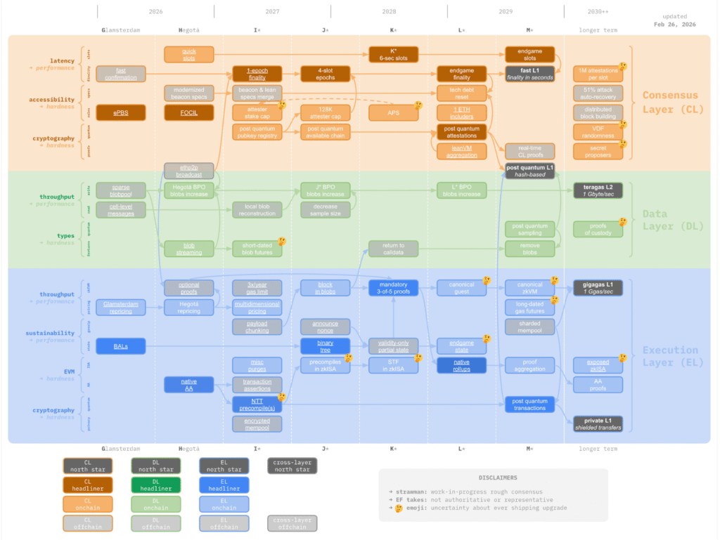 verityclient's tweet photo. strawmap has been updated!!

←before
after

Decoupled Consensus, set to debut in 2027, will refine existing consensus layer.

This will enable fast finality, eliminate vulnerabilities, and accelerate the transition to PQC.

https://t.co/XSX0tSTZP6 https://t.co/SgaxPPEJCJ