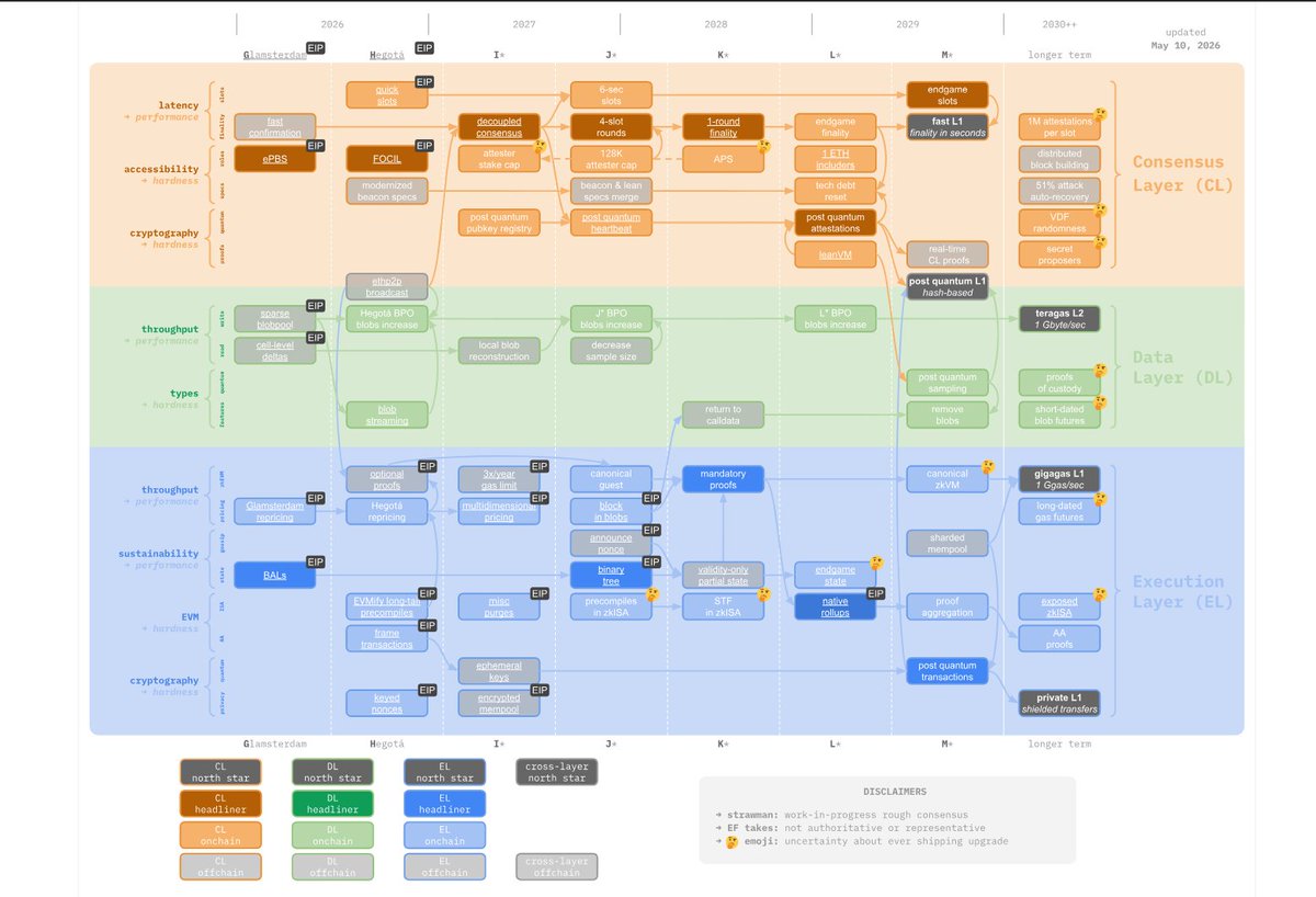 verityclient's tweet photo. strawmap has been updated!!

←before
after

Decoupled Consensus, set to debut in 2027, will refine existing consensus layer.

This will enable fast finality, eliminate vulnerabilities, and accelerate the transition to PQC.

https://t.co/XSX0tSTZP6 https://t.co/SgaxPPEJCJ