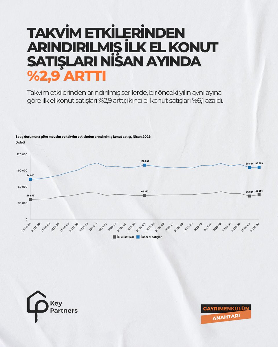 KeyPartners24's tweet photo. Gayrimenkul sektörüne dair açıklamalar gerçekleşti. Mart ayı boyunca gerçekleşen konut satışları piyasanın nabzını tutmamıza yardımcı olurken yeni yatırımlar için de önemli bir rehber sunuyor.

#tüik #gayrimenkul #istatistikveriler https://t.co/Q6Iz1XN47A