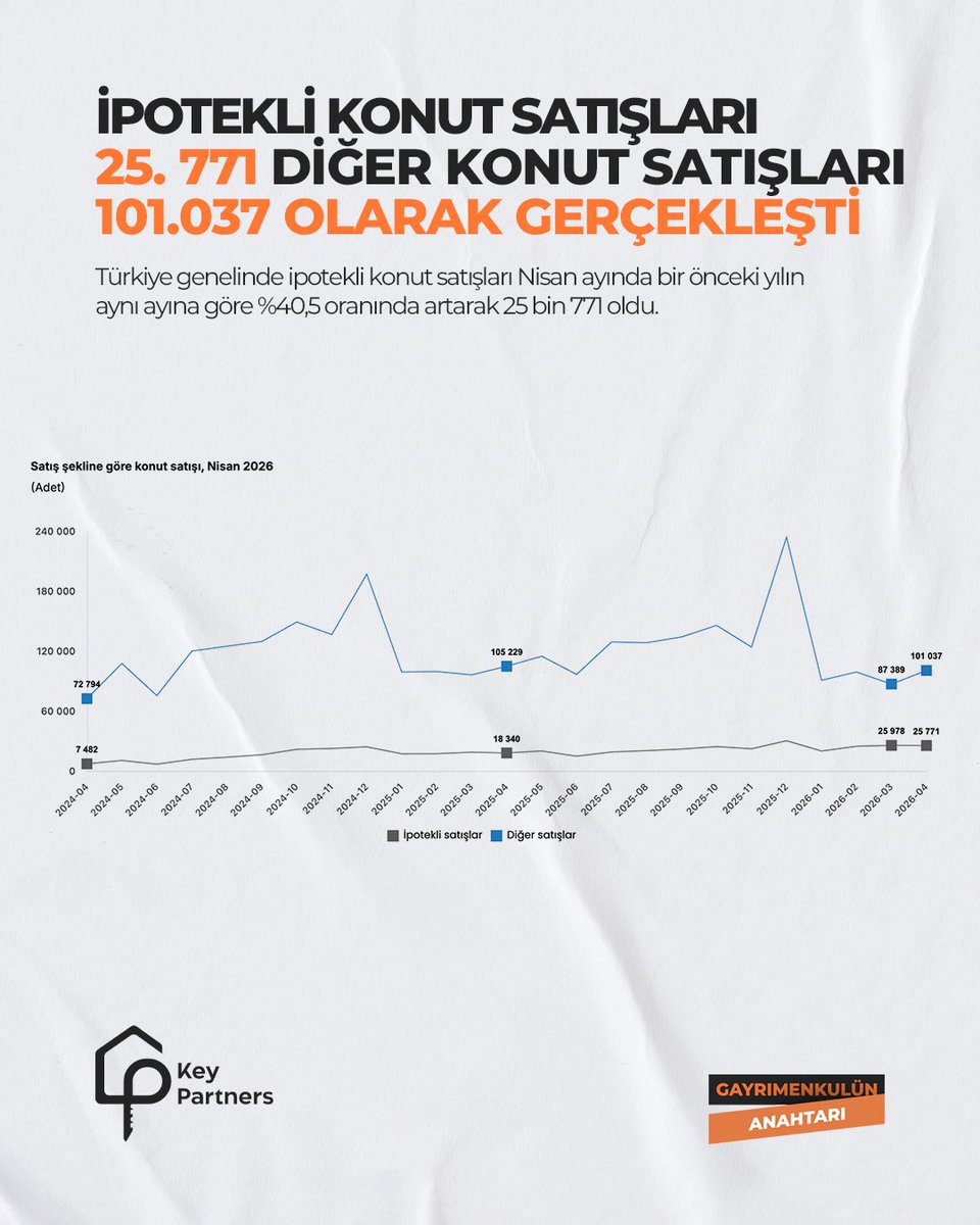 KeyPartners24's tweet photo. Gayrimenkul sektörüne dair açıklamalar gerçekleşti. Mart ayı boyunca gerçekleşen konut satışları piyasanın nabzını tutmamıza yardımcı olurken yeni yatırımlar için de önemli bir rehber sunuyor.

#tüik #gayrimenkul #istatistikveriler https://t.co/Q6Iz1XN47A