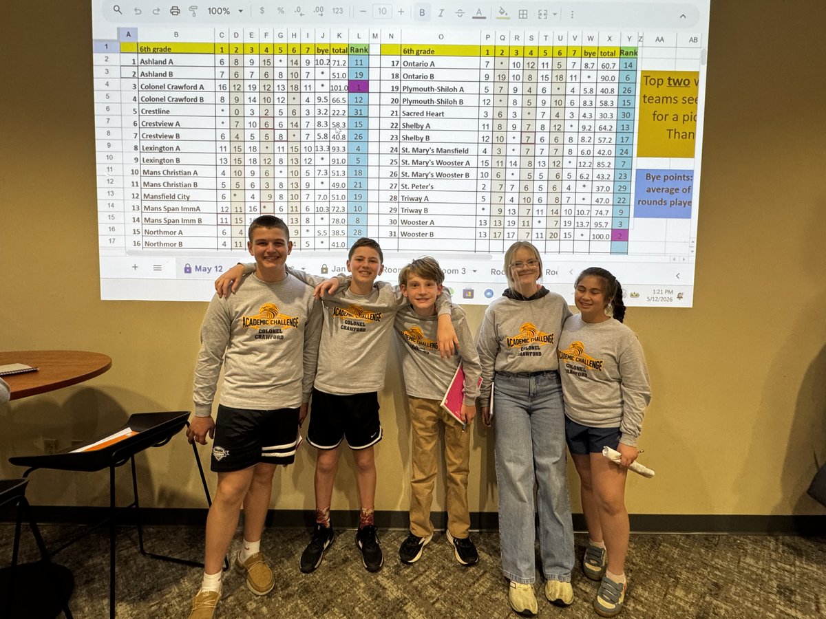 midohioesc's tweet photo. The 6th-8th grade academic challenge teams concluded their academic challenge season this week. We want to congratulate all competitors but especially our winners for each tournament.

Learn more:

https://t.co/kxHFAUZwSV https://t.co/ZIjmxnn0D4