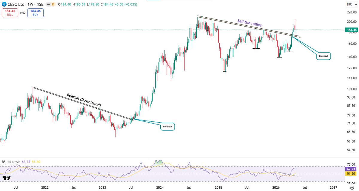 ChartsByYogi's tweet photo. Repost if you also believe long-term breakouts create biggest wealth 📈🚀

Sell the rallies” phase may finally be over… 👀⚡

#CESEC looks ready for a major trend reversal after breaking long-term resistance. Strong price action + RSI recovery signals bullish momentum building up 📈

Sustaining above breakout zone can open next upside leg. Keep this one on radar 🔥