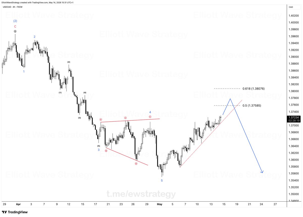 Elliott Wave Strategy tweet media