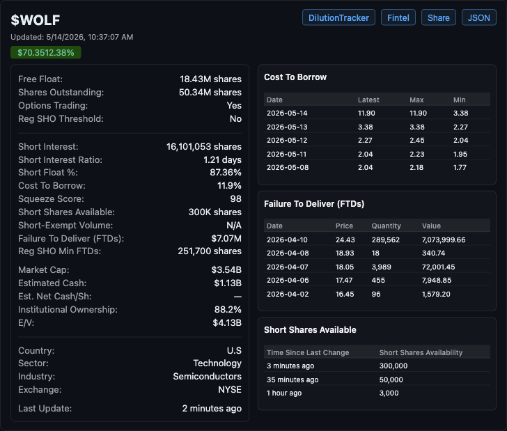 FloridaManFin's tweet photo. 👀

@DilutionTracker has the $WOLF float at 18.4m shares.

Per the most recent exchange data we have from 2 weeks ago, $WOLF short interest is 16.1m shares (87% short float)🤯.

$7m in FTDs as of 4/10.

Shares up over +100% since then.

How is no one highlighting these crazy #'s? https://t.co/CShTK5iHym