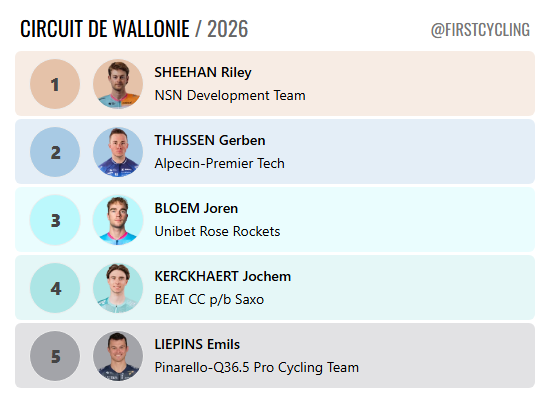FirstCycling tweet media