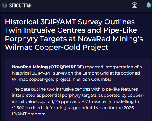 EdwardHarr89586's tweet photo. Caught myself digging deeper into Canada’s critical minerals headlines again and it actually made NovaRed Mining Inc (OTCQB: $NREDF / CSE: $NRED) stand out more 👀

Canada reportedly secured around C$18B through 30 critical mineral agreements while NovaRed Mining already controls 39726 acres in BC with 1125 ppm Cu anomalies and conductive targets mapped 4921 feet deep

Feels like stronger government focus on copper security could eventually funnel more market attention toward BC explorers already advancing underground targets

My target: 5.40 CAD if Wilmac keeps progressing

DYOR